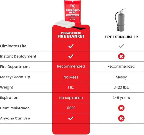 Prepared Hero Emergency Fire Blanket - 2 Pack - Fire Suppression Blanket for Kitchen, 40” x 40”, for Home, Fiberglass Fire Blanket - Image 2